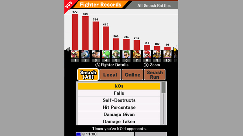Sakurai said:  «We've improved the Fighter Records window to make it easier to browse through. I'm assuming you'll be building up your records fast once you start playing the game.» 18.Sep.2014